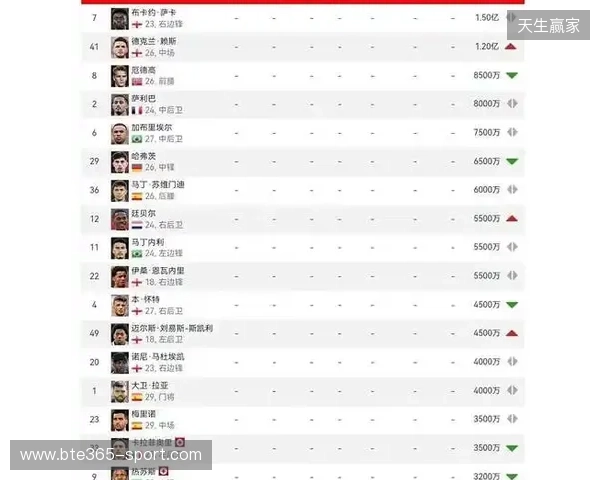阿森纳球员身价变动:萨利巴上涨1000万欧,萨卡下跌1000万欧 阿森纳球员身价变动:萨利巴上涨1000万欧,萨卡下跌1000万欧