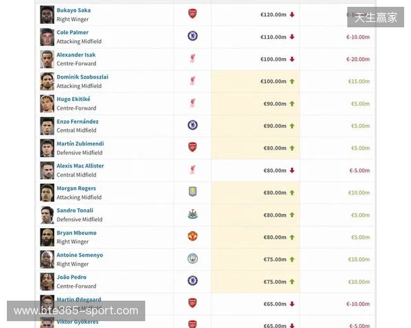 英超身价更新：哈兰德2亿欧居首，萨卡降至1.2亿欧，索博涨至1亿欧